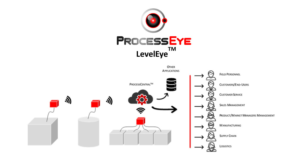 Remote Tank Level Monitoring - LevelEye | ProcessEye